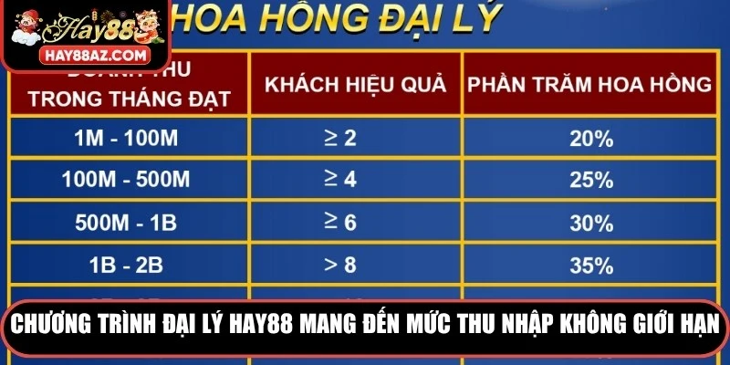 Chương trình đại lý HAY88 mang đến mức thu nhập không giới hạn 