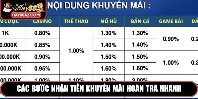 Các bước nhận tiền khuyến mãi hoàn trả nhanh